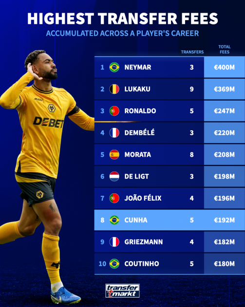 Why Transfer Fees Are Becoming Increasingly Important - Unlocking Football’s Financial Paradox